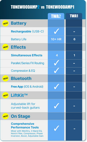 PREORDER: ToneWoodAmp2 for Electric-Acoustic Guitar